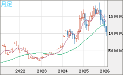 ビットコイン/円チャート（XBT/JPY）月足