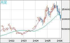 ビットコイン/円チャート（XBT/JPY）月足