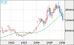 ビットコイン/円チャート(XBT/JPY)月足