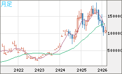 ビットコイン/円チャート(XBT/JPY)月足