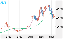 ビットコイン/円チャート(XBT/JPY)月足