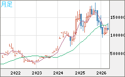 ビットコイン/円チャート（XBT/JPY）月足