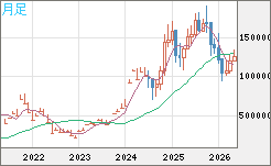 ビットコイン/円チャート（XBT/JPY）月足
