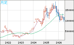 ビットコイン/円チャート（XBT/JPY）月足