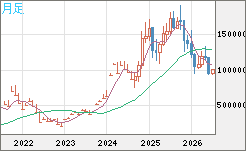 ビットコイン/円チャート(XBT/JPY)月足