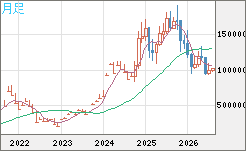 ビットコイン/円チャート（XBT/JPY）月足