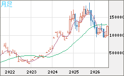 ビットコイン/円チャート（XBT/JPY）月足