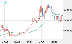 ビットコイン/円チャート(XBT/JPY)月足