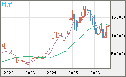 ビットコイン/円チャート（XBT/JPY）月足