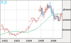 ビットコイン/円チャート（XBT/JPY）月足