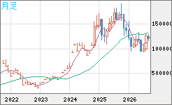 ビットコイン/円チャート（XBT/JPY）月足