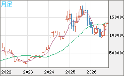 ビットコイン/円チャート（XBT/JPY）月足