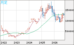 ビットコイン/円チャート（XBT/JPY）月足