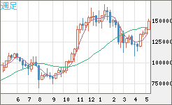 ビットコイン/円チャート（XBT/JPY）週足