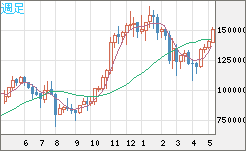 ビットコイン/円チャート（XBT/JPY）週足