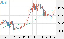 ビットコイン/円チャート（XBT/JPY）週足