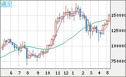 ビットコイン/円チャート（XBT/JPY）週足