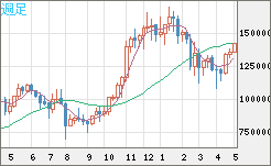 ビットコイン/円チャート（XBT/JPY）週足