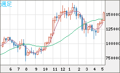 ビットコイン/円チャート（XBT/JPY）週足