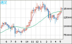 ビットコイン/円チャート（XBT/JPY）週足
