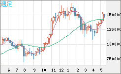 ビットコイン/円チャート（XBT/JPY）週足