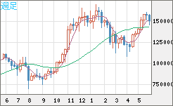 ビットコイン/円チャート（XBT/JPY）週足