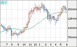 ビットコイン/円チャート（XBT/JPY）週足