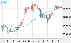 ビットコイン/円チャート（XBT/JPY）週足