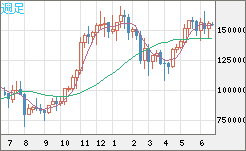 ビットコイン/円チャート（XBT/JPY）週足