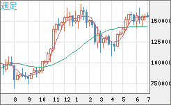 ビットコイン/円チャート（XBT/JPY）週足