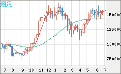 ビットコイン/円チャート（XBT/JPY）週足