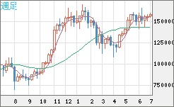 ビットコイン/円チャート（XBT/JPY）週足