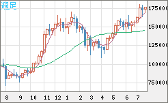 ビットコイン/円チャート（XBT/JPY）週足