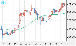 ビットコイン/円チャート（XBT/JPY）週足