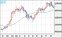 ビットコイン/円チャート（XBT/JPY）週足