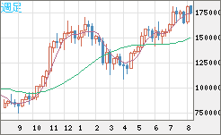 ビットコイン/円チャート（XBT/JPY）週足