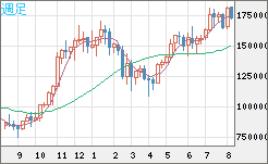 ビットコイン/円チャート（XBT/JPY）週足