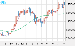 ビットコイン/円チャート（XBT/JPY）週足