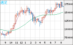 ビットコイン/円チャート（XBT/JPY）週足