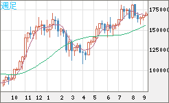 ビットコイン/円チャート（XBT/JPY）週足