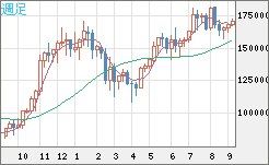 ビットコイン/円チャート（XBT/JPY）週足