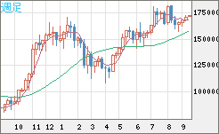 ビットコイン/円チャート（XBT/JPY）週足