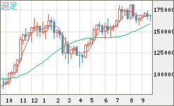 ビットコイン/円チャート（XBT/JPY）週足