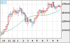 ビットコイン/円チャート（XBT/JPY）週足