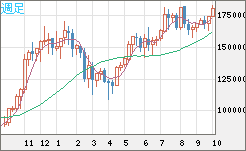 ビットコイン/円チャート（XBT/JPY）週足