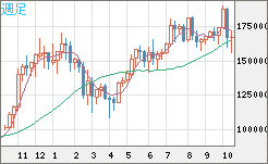 ビットコイン/円チャート（XBT/JPY）週足