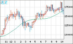 ビットコイン/円チャート（XBT/JPY）週足