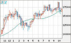 ビットコイン/円チャート(XBT/JPY)週足