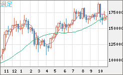ビットコイン/円チャート（XBT/JPY）週足