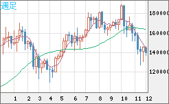 ビットコイン/円チャート（XBT/JPY）週足